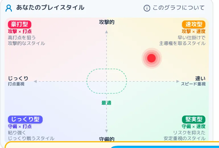 分析画面。プレイスタイルの4象限と、AIからのアドバイスが表示されている